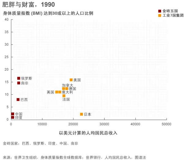 肥胖与财富，1990