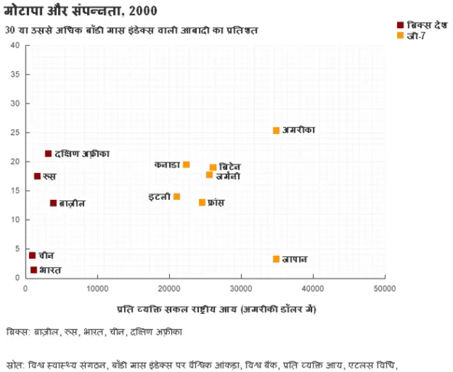 वर्ष 2000 के आंकड़ों के आधार पर ग्राफ़