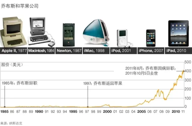 苹果产品及股市反应
