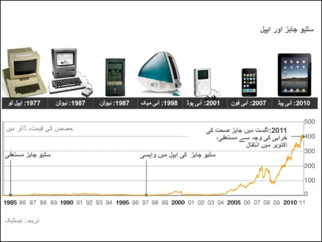 ایپل ٹائم لائن