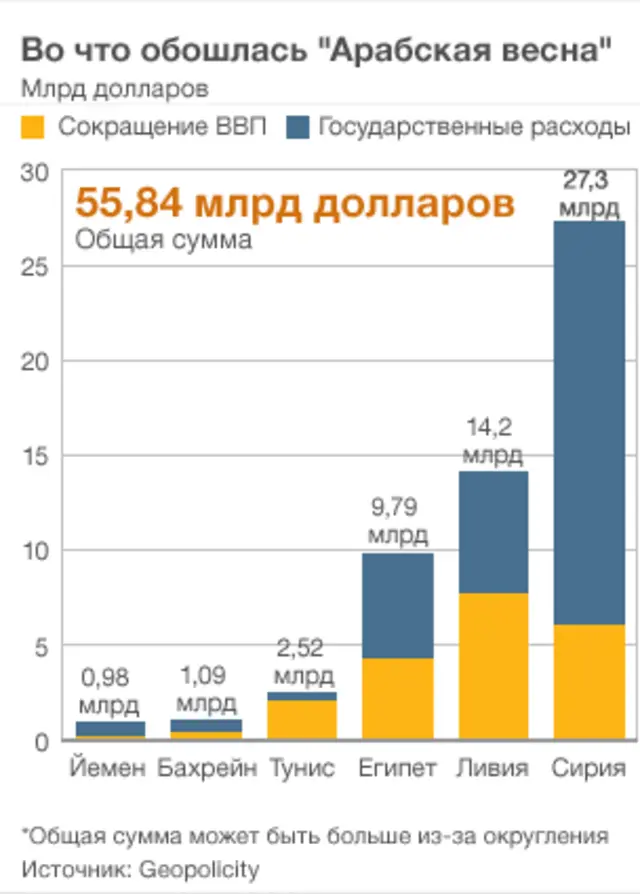Диаграмма потерь "Арабской весны"