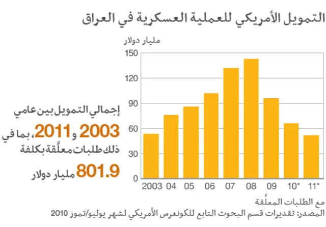 تمويل الولايات المتحدة لعملياتها العسكرية في العراق بين عام 2003 و2011: