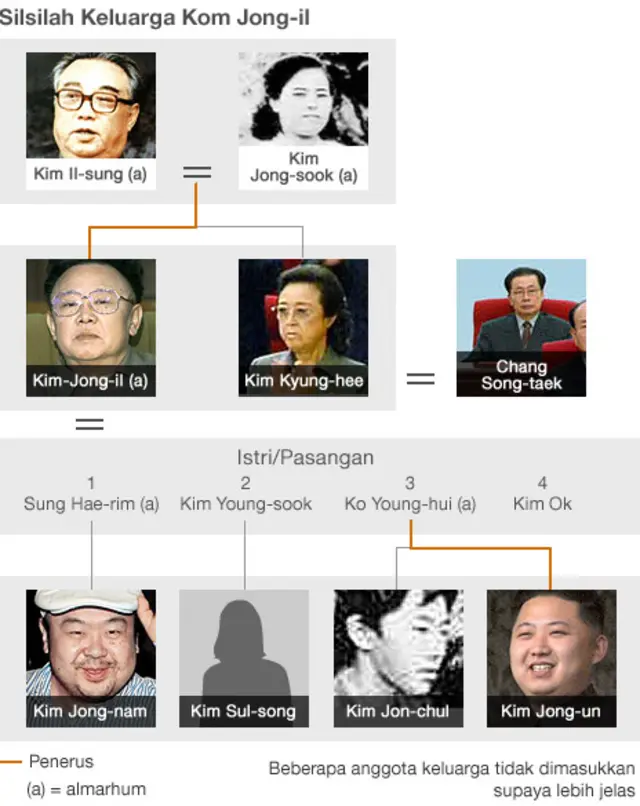 Silsihah keluarga Kim Il-sung