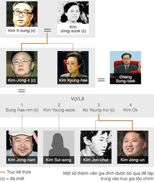 Gia tộc ông Kim Jong-il