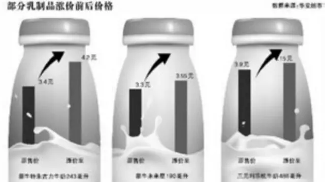 三大乳液集团联手“涨价”