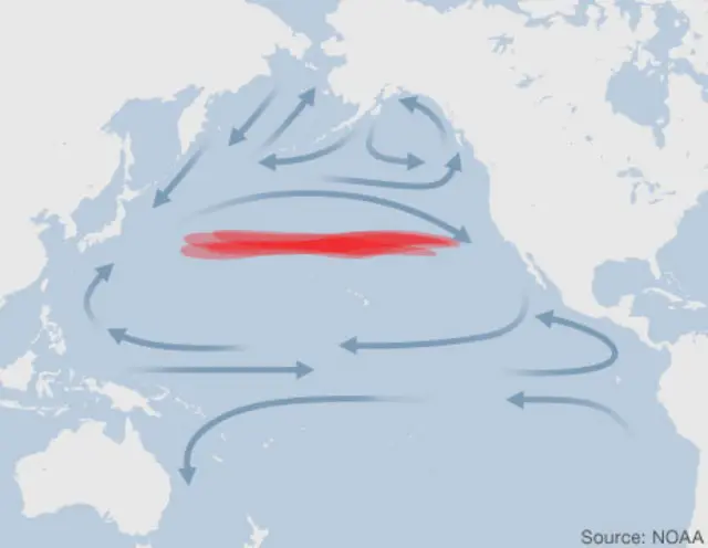 En rojo se ve la circulación conocida como Giro del Pacífico Norte. Las corrientes naturales, indicadas por flechas, hacen que las toneladas de basura plástica se acumulen en grandes superficies flotantes. 