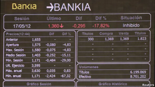Harga saham Bankia anjlok