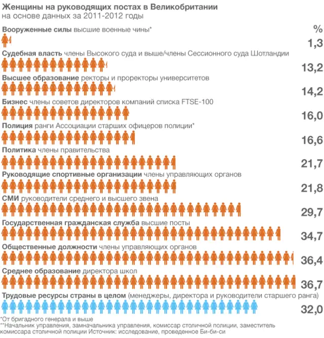 Таблица "Женщины на руководящих должностях в Британии"