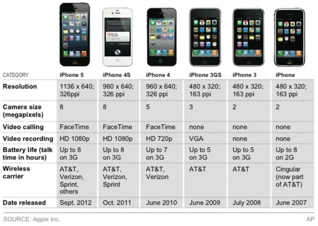 विभिन्न आईफ़ोन