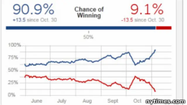 Predicción de Nate Silver