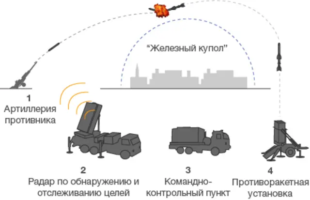 "Железный купол"