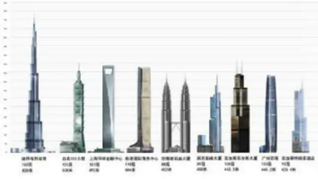 设计中的“天空城市”和世界其它高楼对比