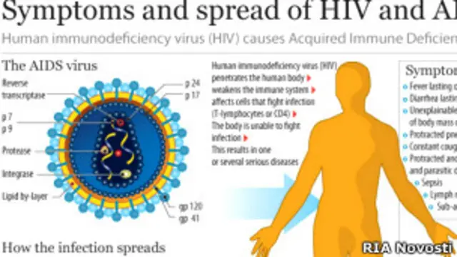 Плакат о ВИЧ