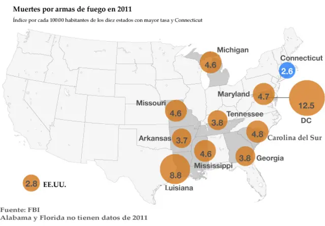 Gráfico de las muertes por arma de fuego en EE.UU.
