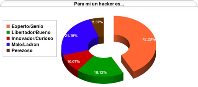 Gráfico sobre hackers