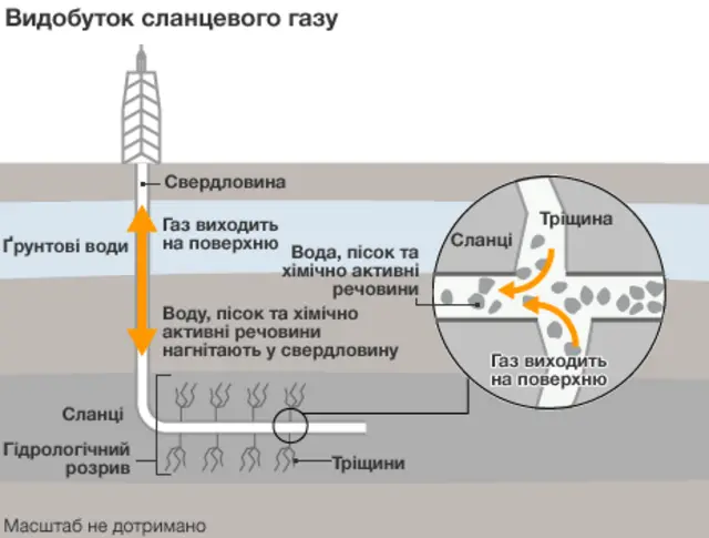 видобуток сланцевого газу