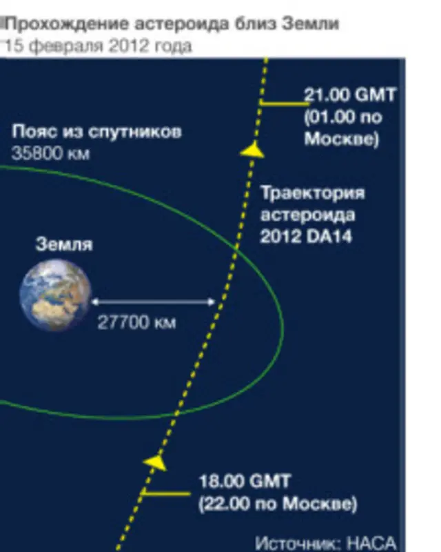 Траектория 2012 DA14