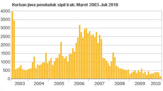 Sumber: Iraq Body Count