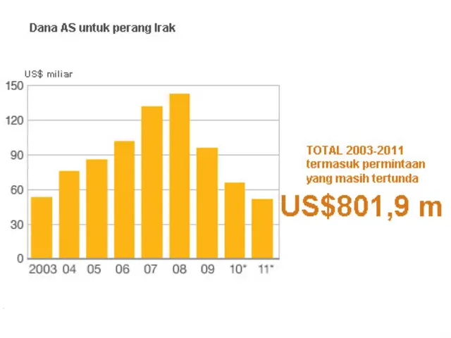 Sumber: Congresional Research Service estimates July 2010