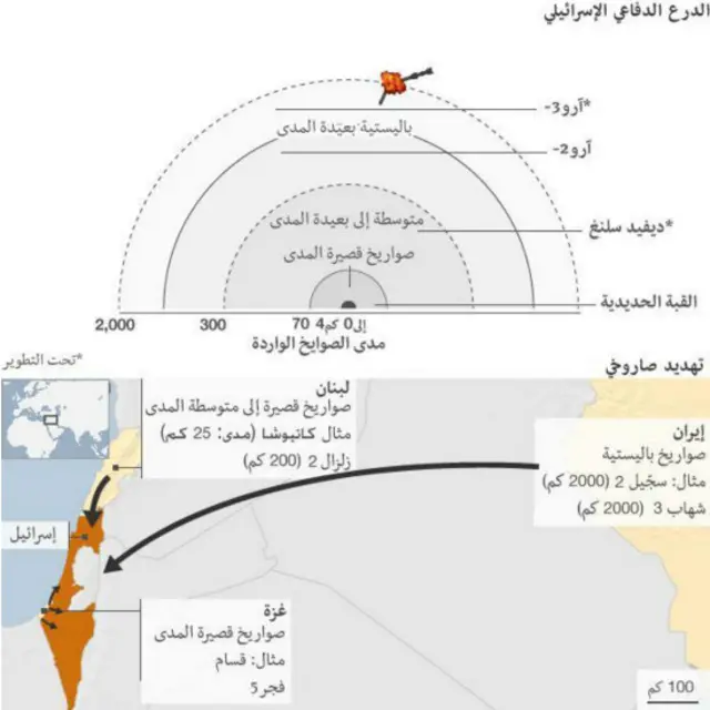 النظام الصاروخي