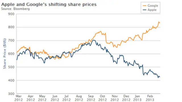 Gráfico evolución acciones