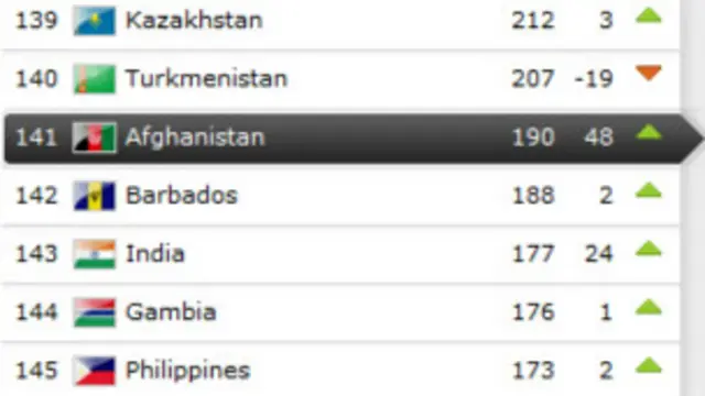 این رده بندی توسط فیفا در آواخر سال ۱۳۹۱ اعلام شد. 