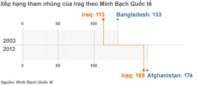 Biểu đồ tham nhũng của Iraq