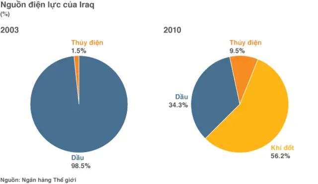 Biểu đồ sản xuất điện của Iraq