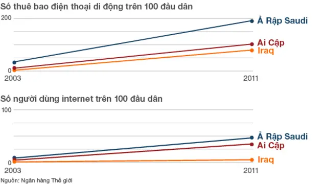 Biểu đồ sử dụng điện thoại di động và internet ở Iraq