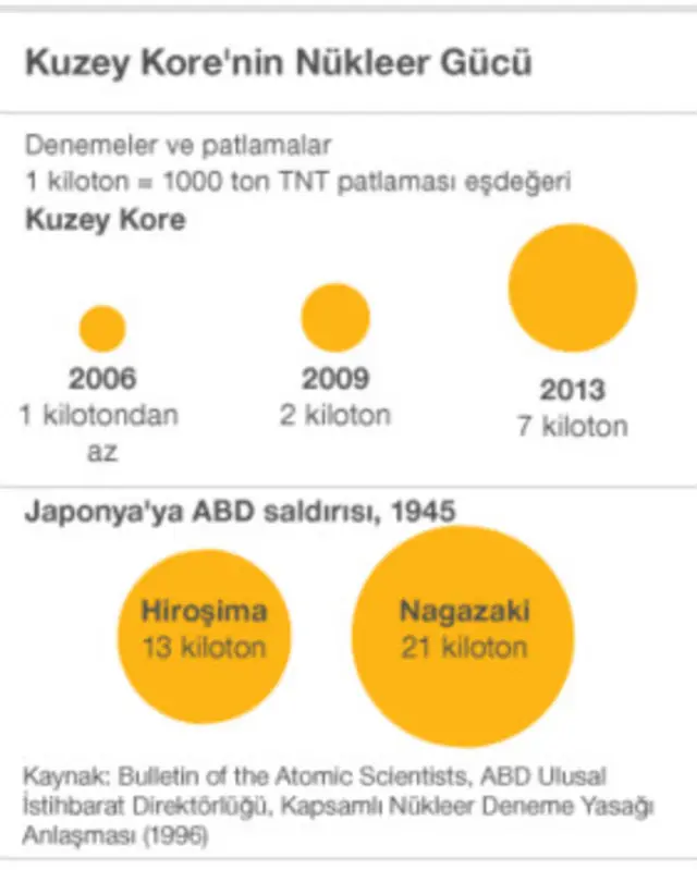 Kuzey Kore'nin nükleer gücü grafiği