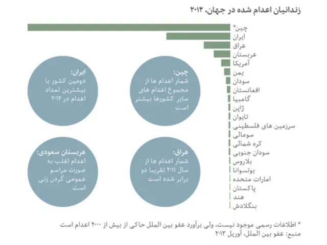 عفو بین المل می‌گوید که حداقل ۳۱۴ نفر در سال میلادی گذشته در ایران اعدام شده‌اند، در حالی که اعدام‌های عربستان ۷۹ مورد بوده است.