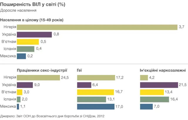 поширеність ВІЛ у світі