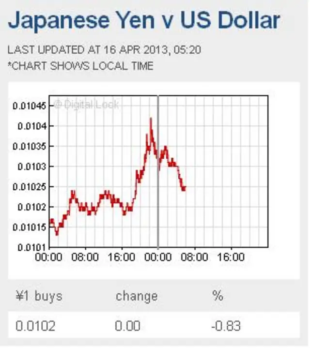 Tỷ giá yên đôla