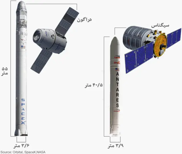 مقایسه پروژه های شرکت اسپیس اکس با اربیتال اسپیسز