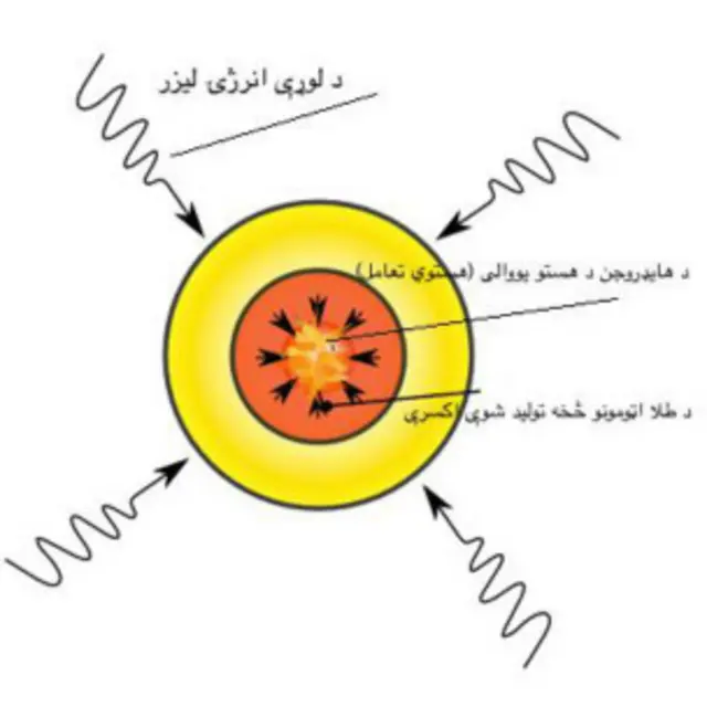 د یووالي په پایله کې د هایډروجن دغه دوه هستې د هیلیوم‌ په یوه هسته باندې اوړي او‌ چاپیریال ته په پراخه کچه انرژي خپروي 