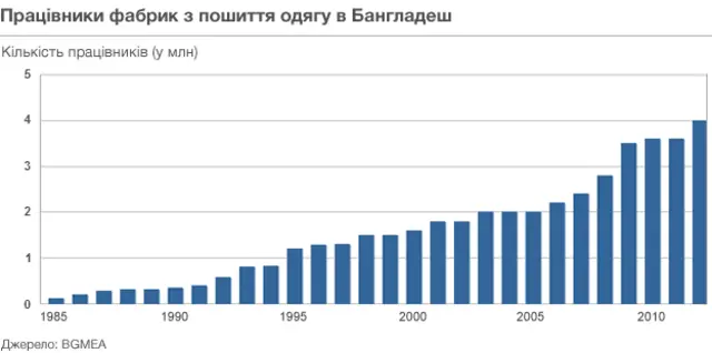 Працівники фабрик Бангладеш