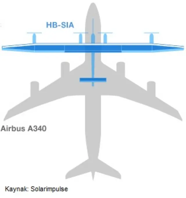 Solar Impulse, Airbus A340 uçağıyla aynı kanat uzunluğuna sahip