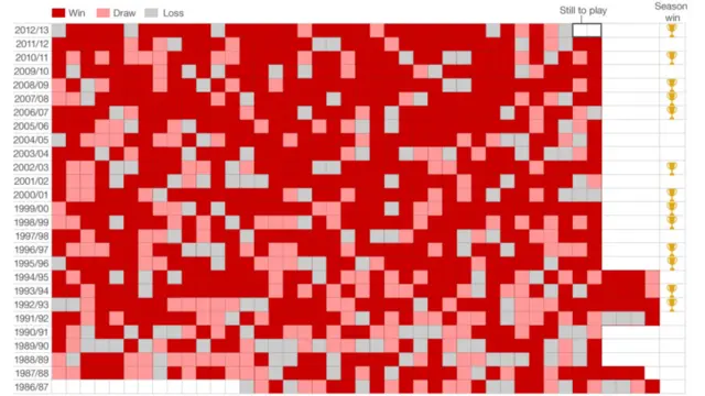 Đỏ: thắng. Hồng: hòa. Xám: thua. Trắng: chưa đá. Cup: giành danh hiệu. Giải Ngoại hạng Anh, thay thế cho giải Hạng nhất từ 1992, giảm từ 22 xuống 20 đội trong 1995. 