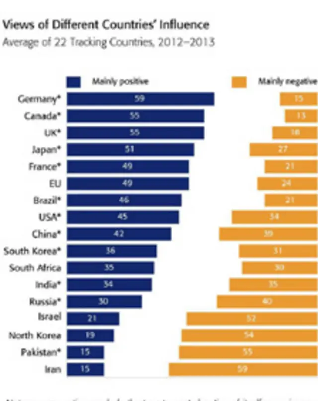 سروے میں منفی تاثر کے اعتبار سے پہلے نمبر پر ایران اور اس کے بعد ٹیبل پر پاکستان، شمالی کوریا اور اسرائیل کا نمبر آتا ہے