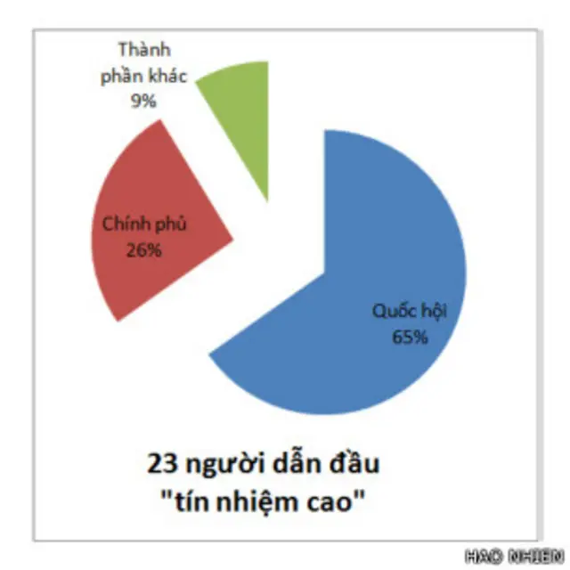 Biểu đồ người đạt tín nhiệm cao