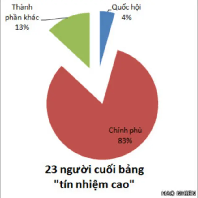 Biểu đồ 23 người đạt tín nhiệm thấp
