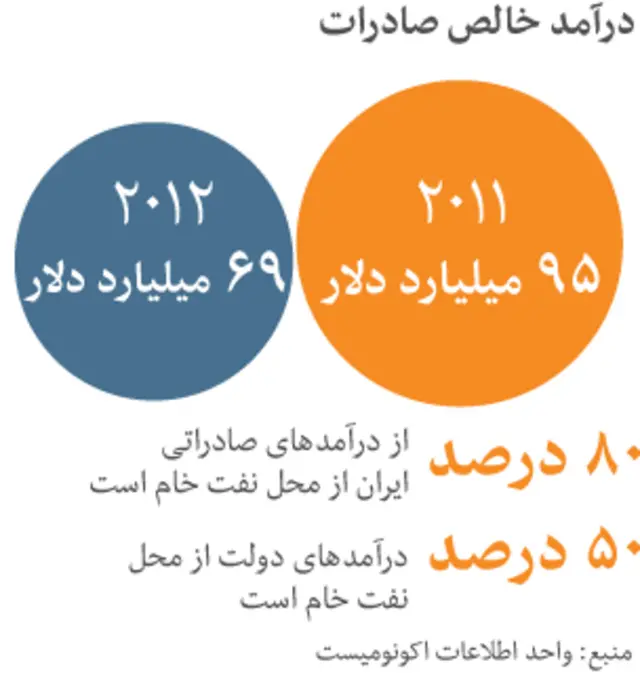 در پی اعمال تحریم های آمریکا و اتحادیه اروپا درآمد ایران از صادرات نفت بشدت کاهش یافت