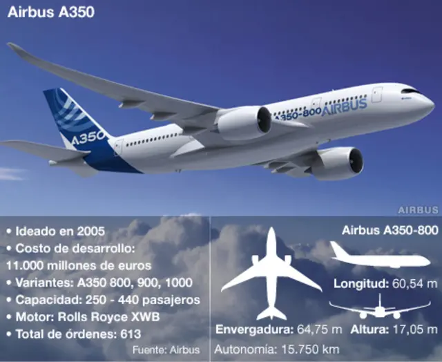 El nuevo Airbus
