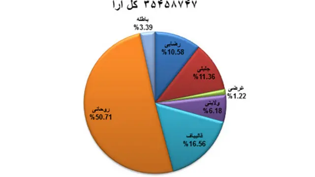 نتیجه نهایی انتخابات