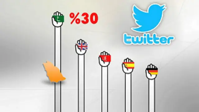 سعودی صارفین ہر ماہ 15 کروڑ کے قریب ٹویٹس بھیجتے ہیں