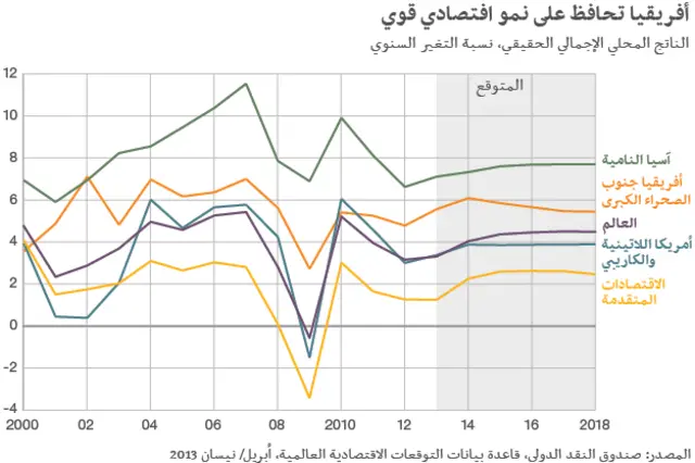 الدول الاكثر نموا