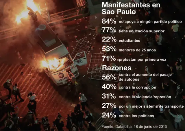 Manifestantes en Sao Paulo