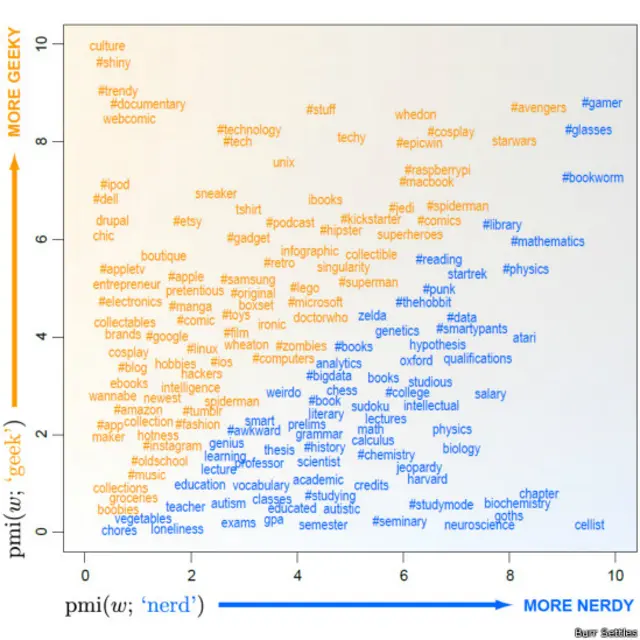 Grafico de geeks y nerds