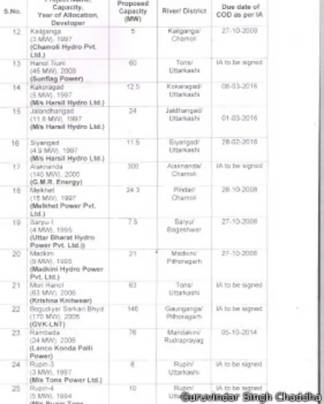 आपदा से सबसे ज़्यादा प्रभावित क्षेत्र में ही सबसे ज़्यादा बिजली परियोजनाएँ प्रस्तावित हैं.