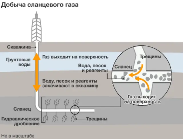 Технология гидроразрыва пластов